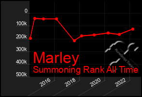 Total Graph of Marley