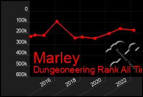 Total Graph of Marley