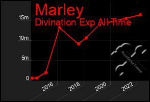 Total Graph of Marley