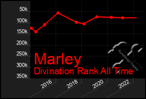 Total Graph of Marley