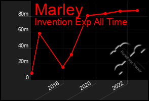 Total Graph of Marley