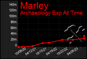 Total Graph of Marley