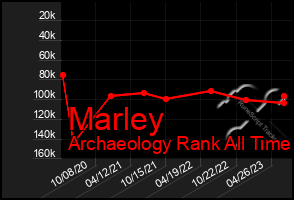 Total Graph of Marley