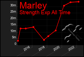 Total Graph of Marley