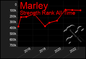 Total Graph of Marley