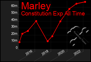 Total Graph of Marley