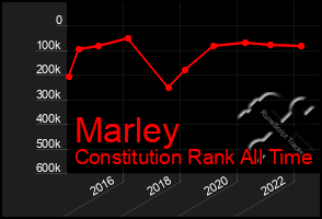 Total Graph of Marley