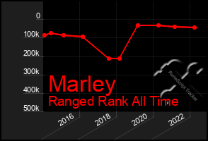 Total Graph of Marley