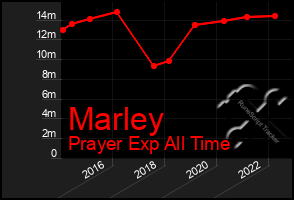 Total Graph of Marley