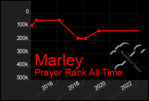Total Graph of Marley