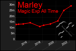 Total Graph of Marley