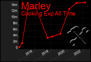 Total Graph of Marley