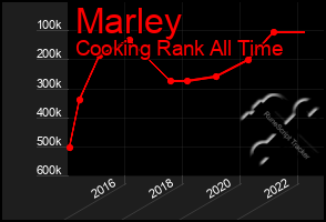 Total Graph of Marley