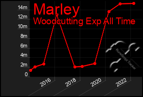 Total Graph of Marley