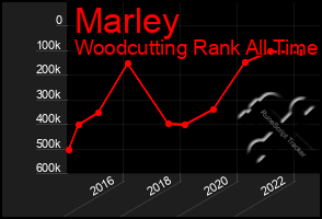 Total Graph of Marley