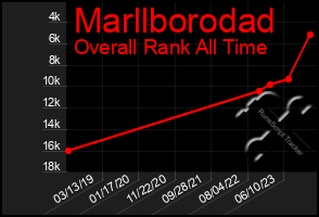 Total Graph of Marllborodad