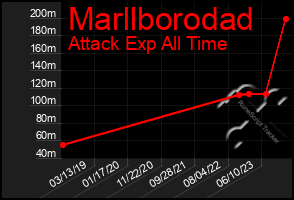 Total Graph of Marllborodad