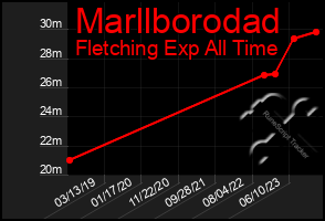 Total Graph of Marllborodad