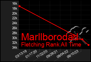 Total Graph of Marllborodad