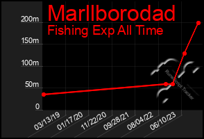 Total Graph of Marllborodad