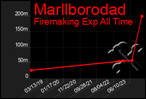 Total Graph of Marllborodad