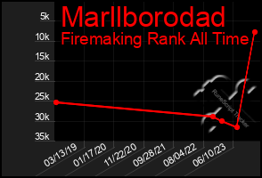 Total Graph of Marllborodad