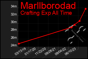 Total Graph of Marllborodad