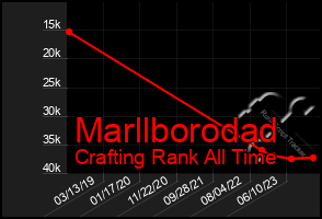 Total Graph of Marllborodad