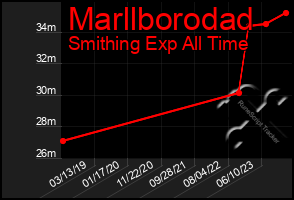 Total Graph of Marllborodad