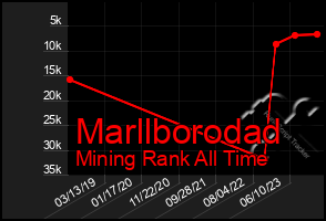 Total Graph of Marllborodad