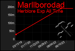 Total Graph of Marllborodad