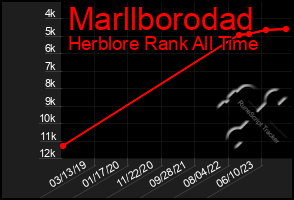 Total Graph of Marllborodad