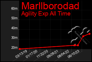 Total Graph of Marllborodad