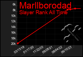 Total Graph of Marllborodad