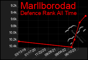 Total Graph of Marllborodad