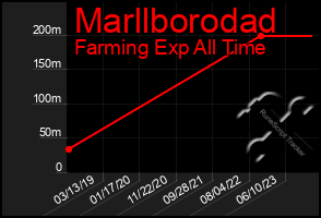 Total Graph of Marllborodad