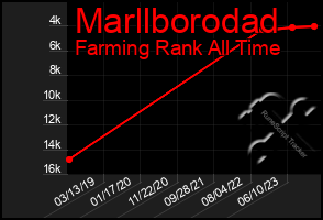 Total Graph of Marllborodad