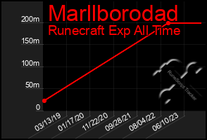 Total Graph of Marllborodad