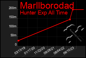 Total Graph of Marllborodad