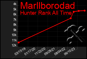 Total Graph of Marllborodad