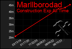 Total Graph of Marllborodad