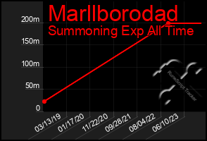 Total Graph of Marllborodad