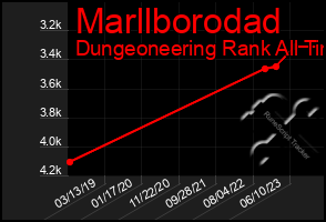 Total Graph of Marllborodad