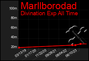 Total Graph of Marllborodad