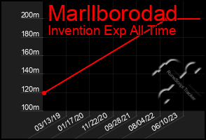 Total Graph of Marllborodad