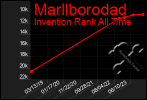 Total Graph of Marllborodad