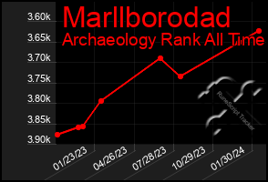 Total Graph of Marllborodad