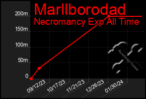 Total Graph of Marllborodad