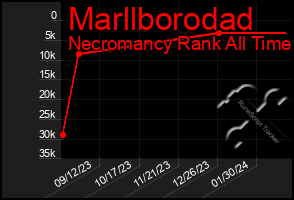 Total Graph of Marllborodad