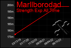 Total Graph of Marllborodad